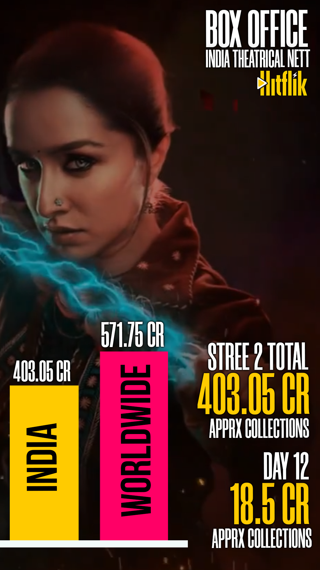 Stree 2, Box office, Shraddha Kapoor, Rajkummar Rao,